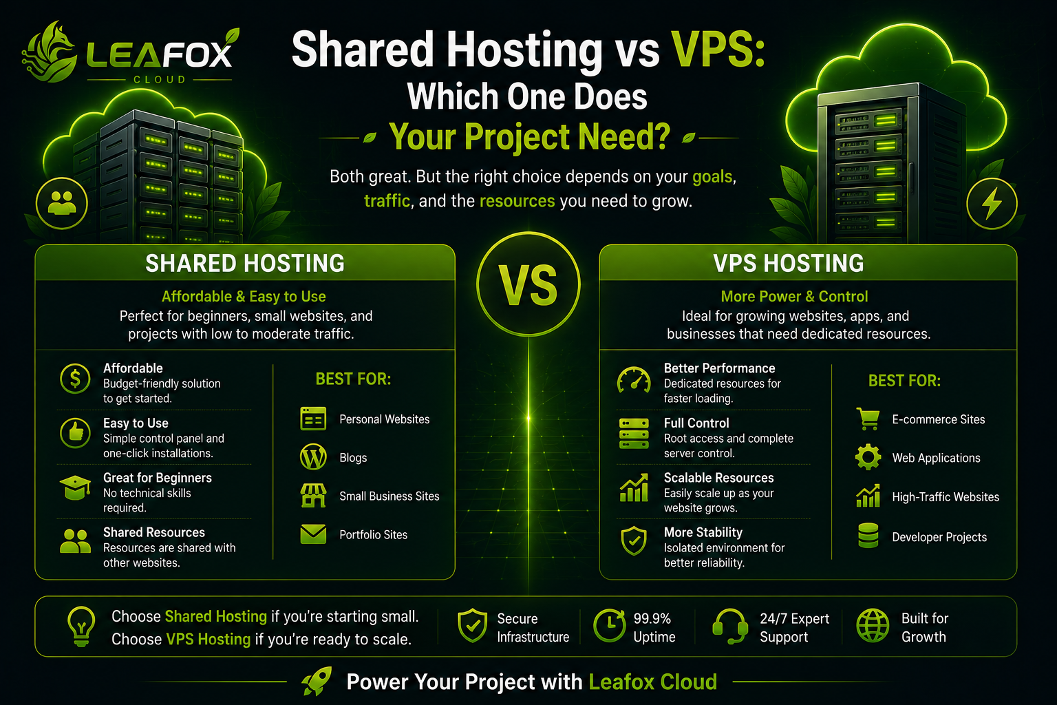 Shared Hosting vs VPS: Which One Does Your Project Need?